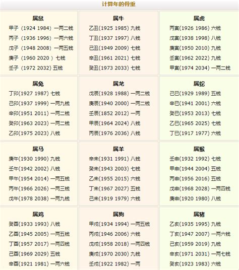 骨重分析|称骨算命表 完整版图